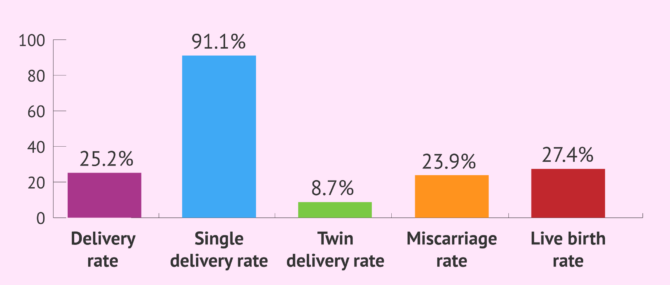 Imagen: Other general success rates of IVF