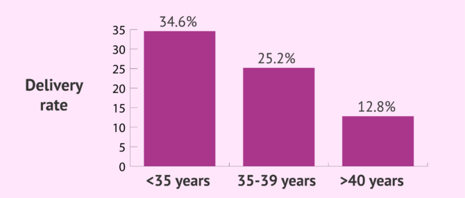 Imagen: Birth rates from IVF-ICSI amd mixed IVF