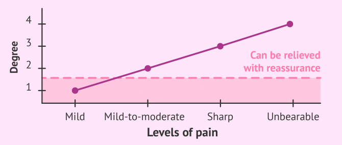 Degrees of severity in vaginismus