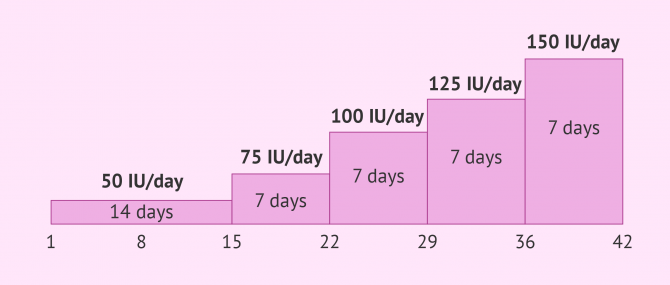 Gonadotropin dosage in PCOS patients