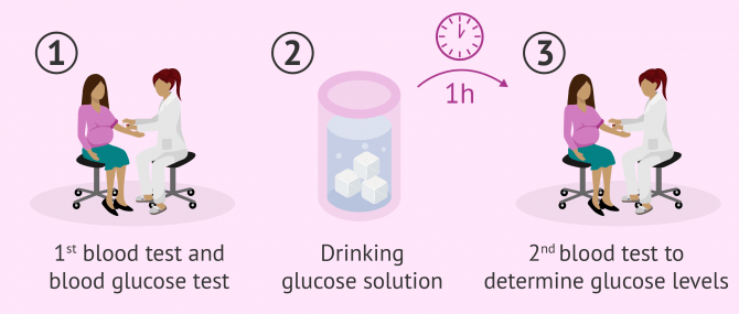 Imagen: Screening glucose challenge test