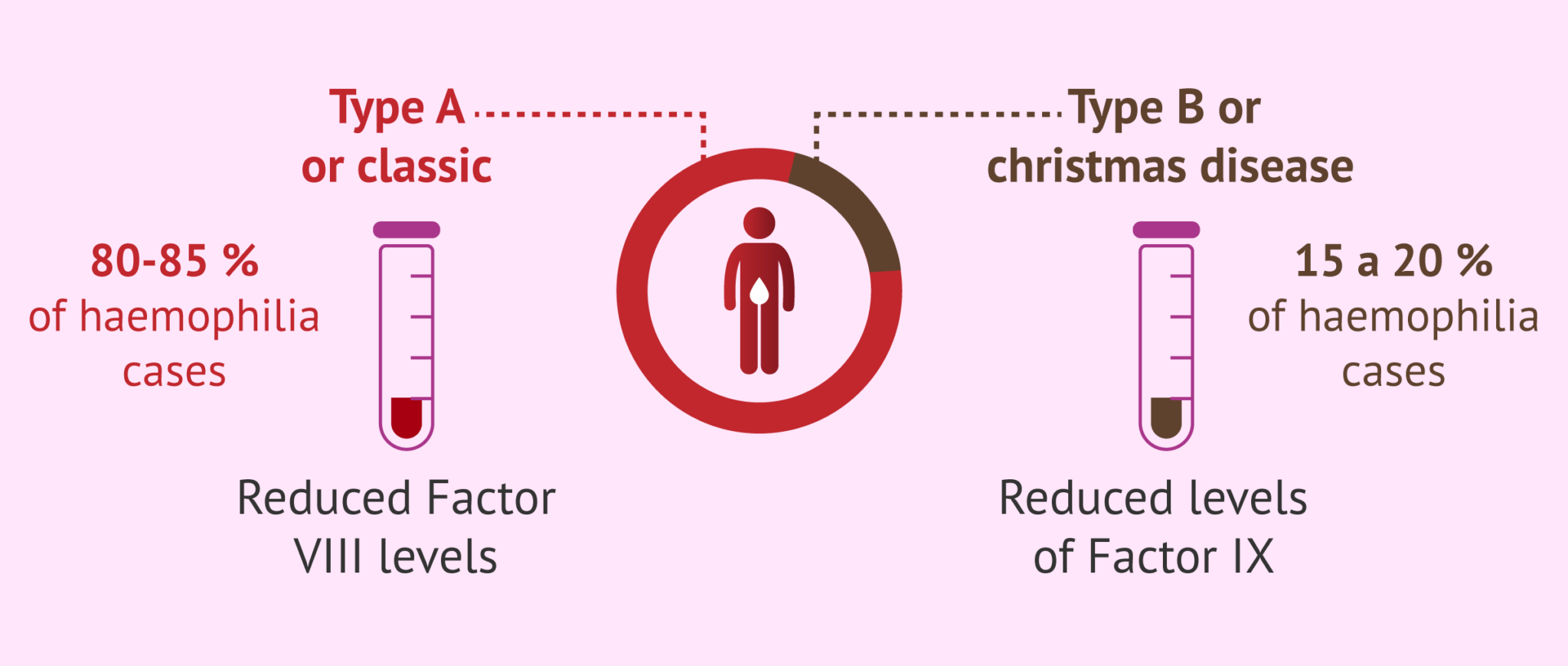 Haemophilia A and B