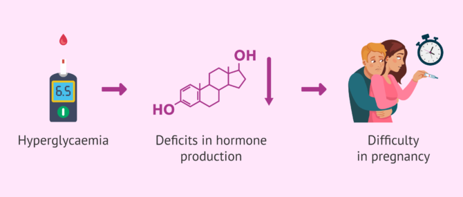 Imagen: How does diabetes affect female fertility?