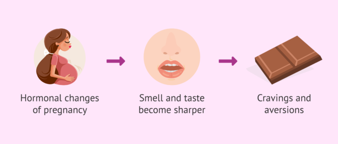 Imagen: Cravings and aversions in pregnancy