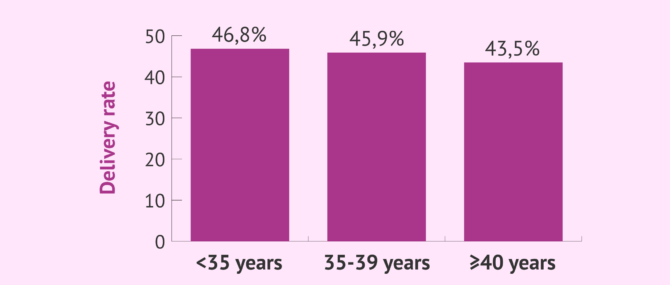 Imagen: Birth rates as a percentage of transfer, from fresh donated eggs