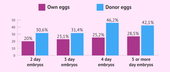 Imagen: Success rates depending on the day of embryo transfer