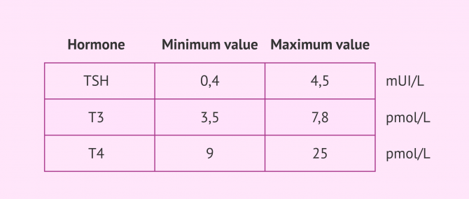 Imagen: Reference values of thyroid hormones and TSH