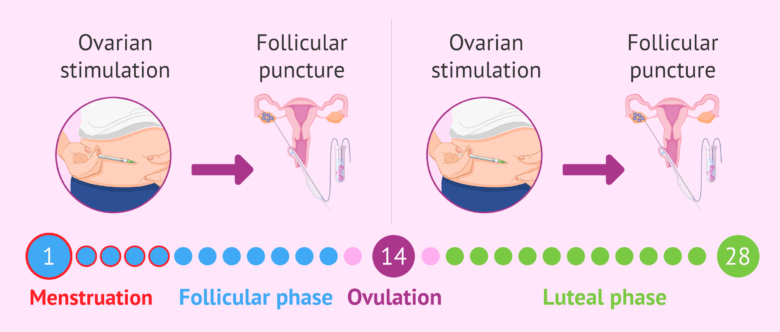 What is dual stim?