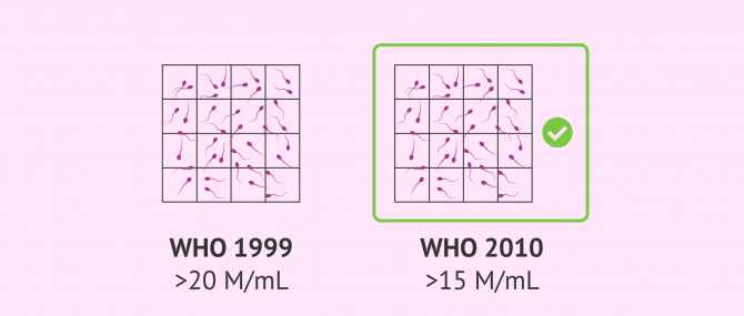 Imagen: Reference values for sperm concentration established by the WHO