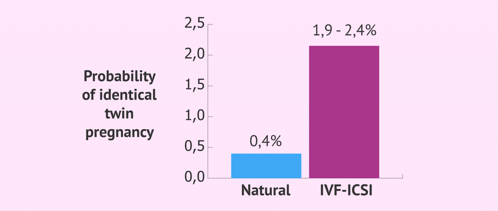 What is the probability of twins with IVF and artificial insemination?