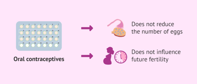 Imagen: Effects of oral contraceptives on fertility