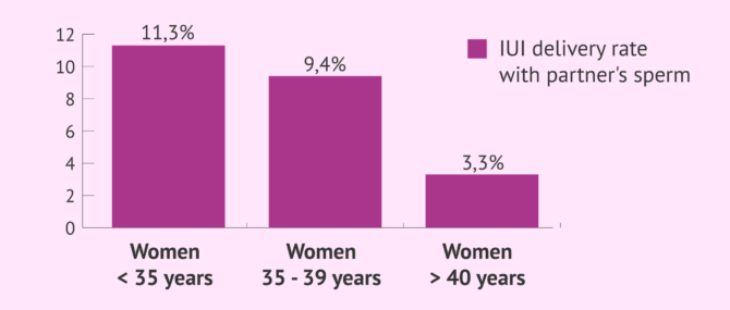 Imagen: Artificial insemination delivery rate for conjugal artificial insemination