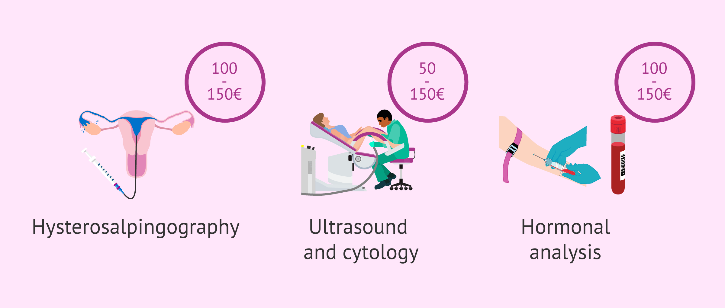 Imagen: Cost of some fertility study tests