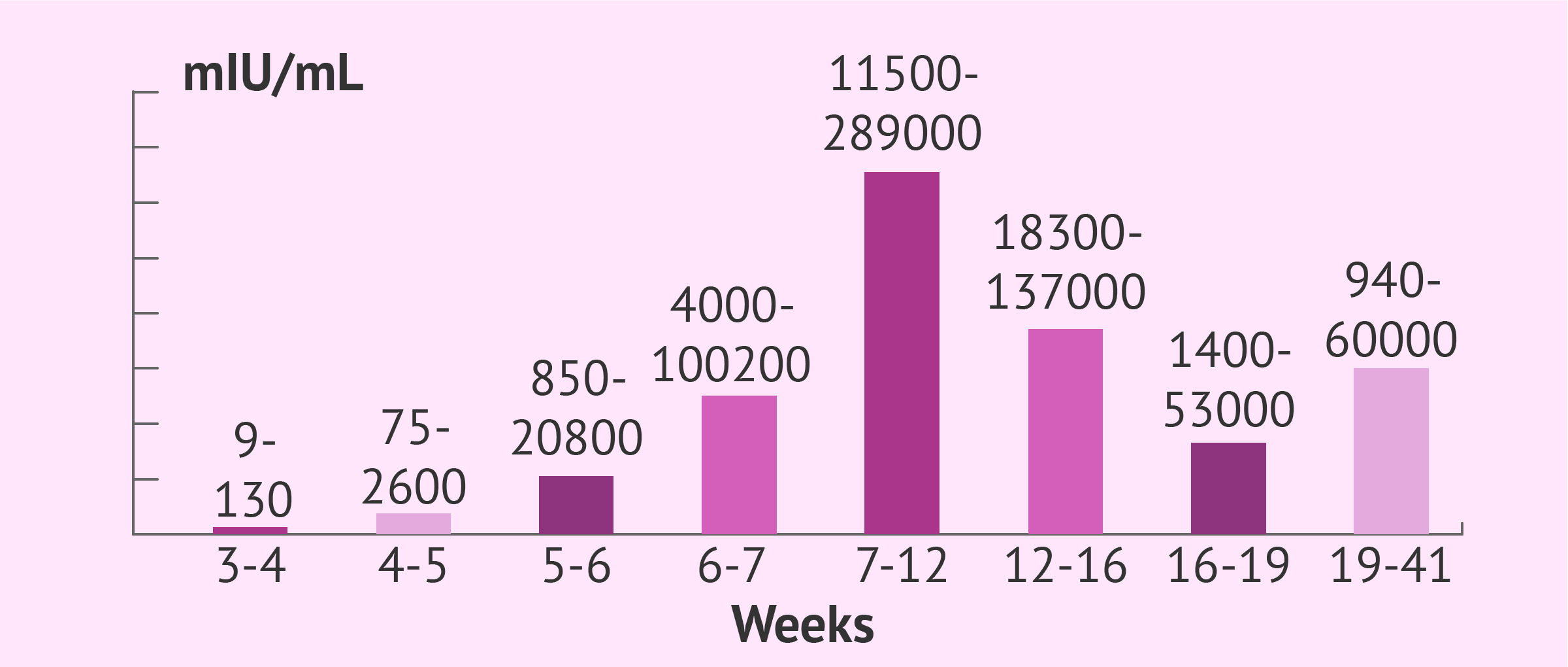 Normal HCG Levels In Pregnancy Chart